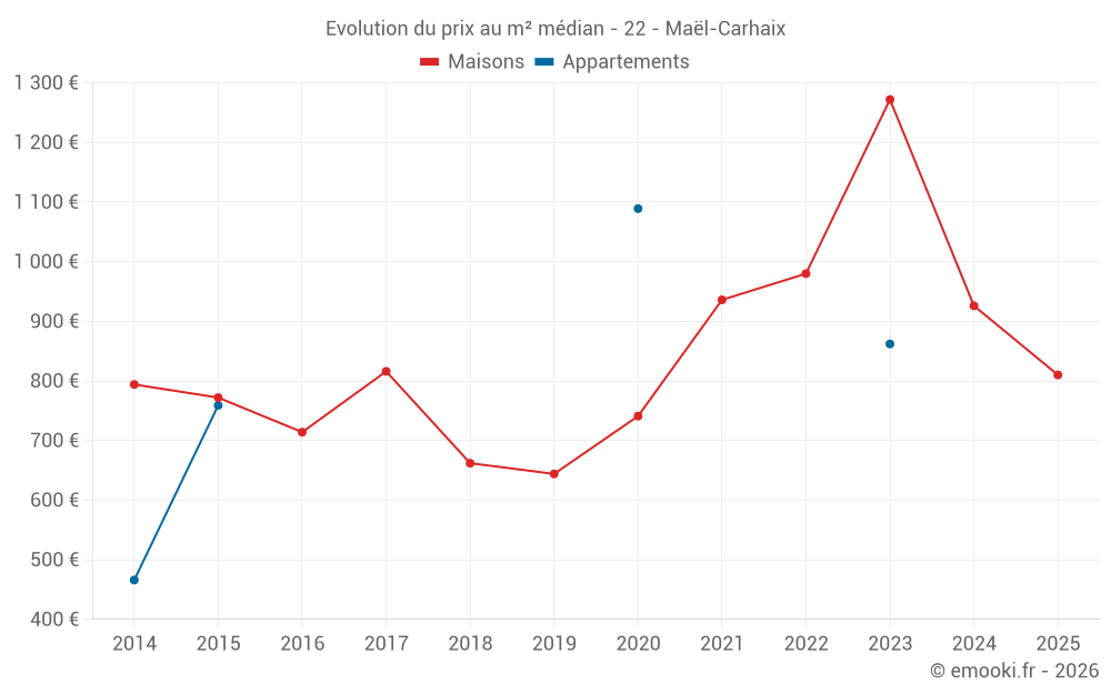 Evolution du prix au m² médian - 22 - Maël-Carhaix