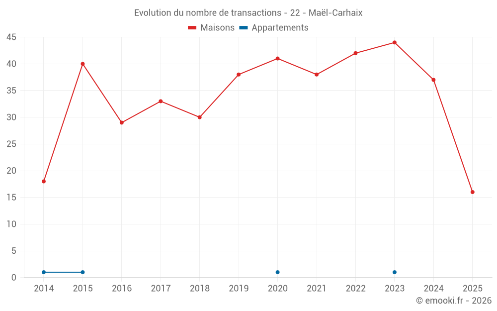 Evolution du nombre de transactions - 22 - Maël-Carhaix