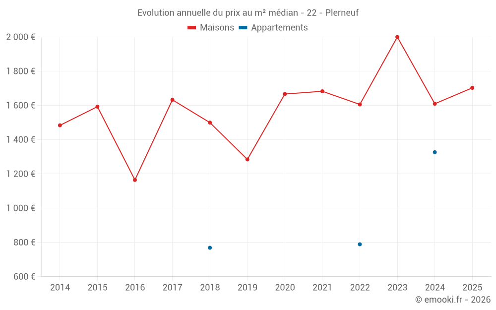 Evolution annuelle du prix au m² médian - 22 - Plerneuf