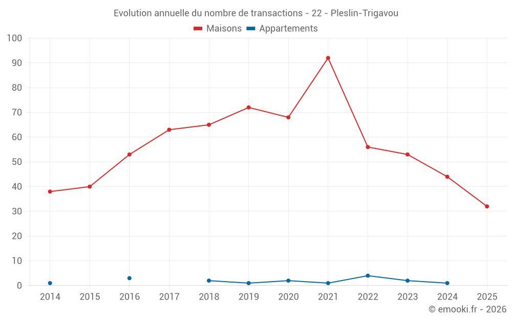 Evolution annuelle du nombre de transactions - 22 - Pleslin-Trigavou