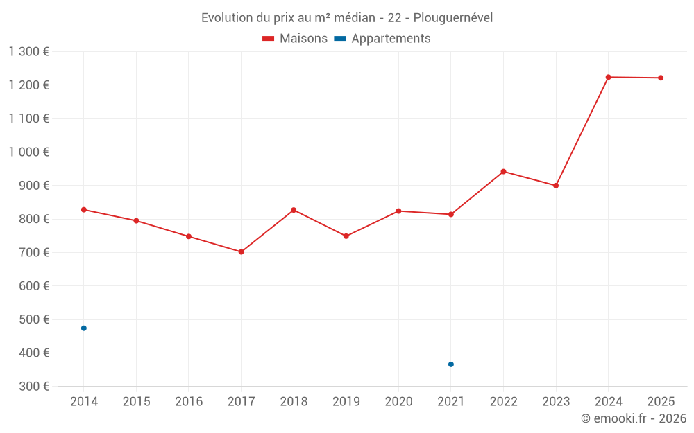 Evolution du prix au m² médian - 22 - Plouguernével