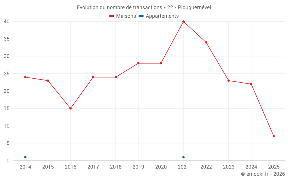 Evolution du nombre de transactions - 22 - Plouguernével