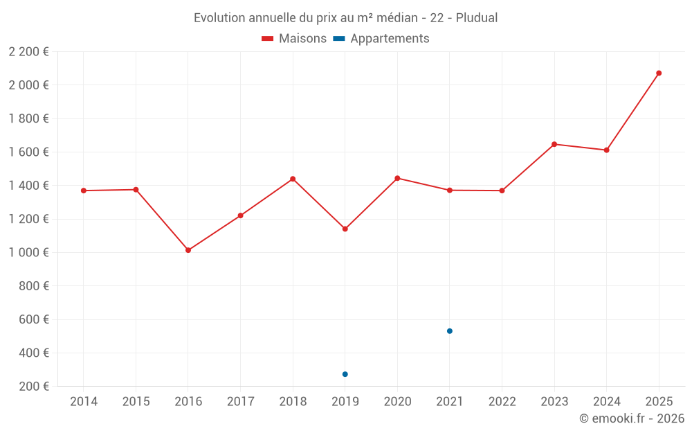 Evolution annuelle du prix au m² médian - 22 - Pludual
