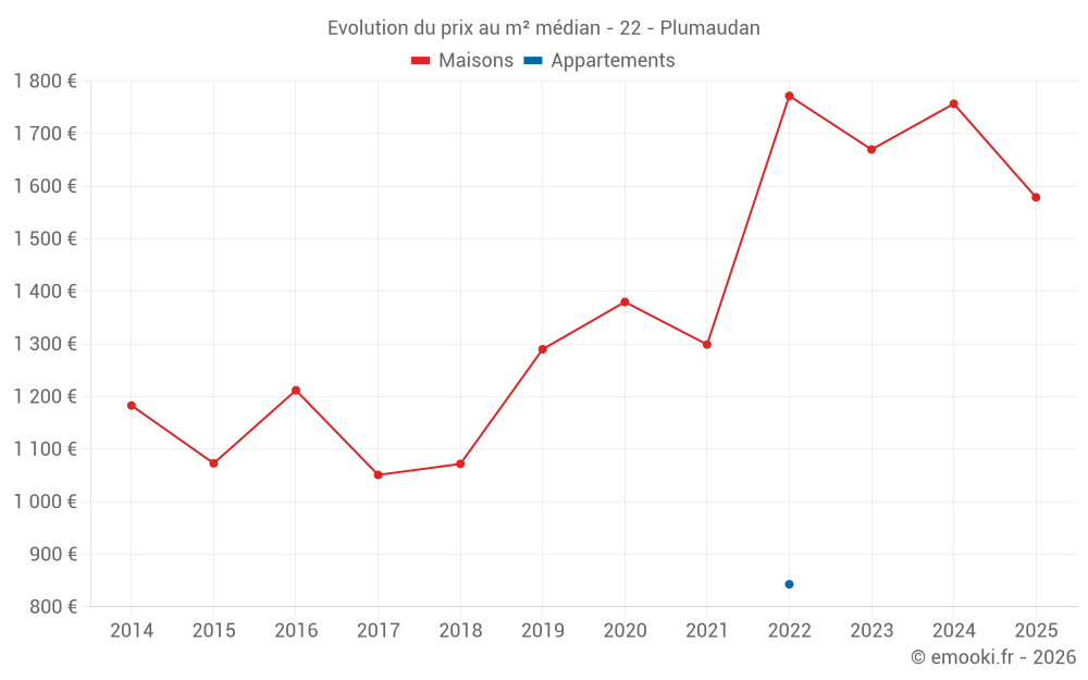 Evolution du prix au m² médian - 22 - Plumaudan