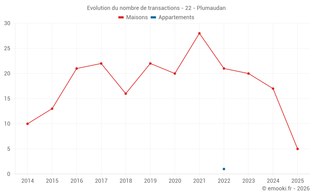 Evolution du nombre de transactions - 22 - Plumaudan