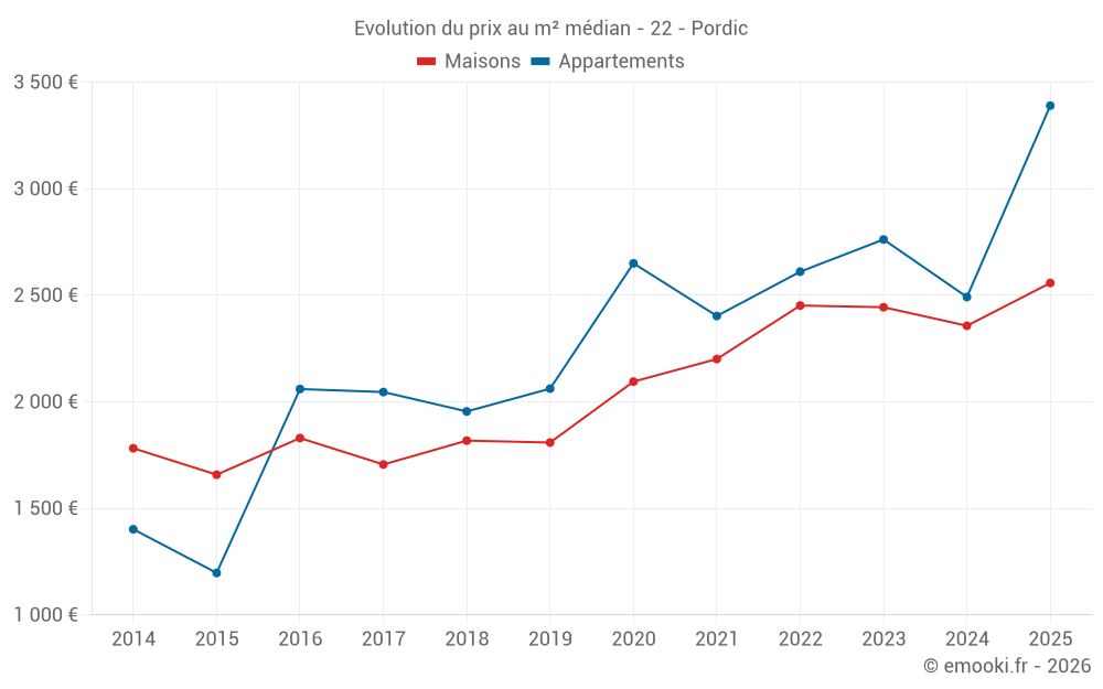 Evolution du prix au m² médian - 22 - Pordic