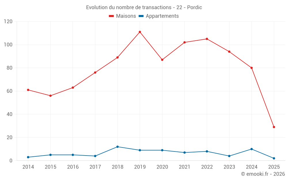 Evolution du nombre de transactions - 22 - Pordic