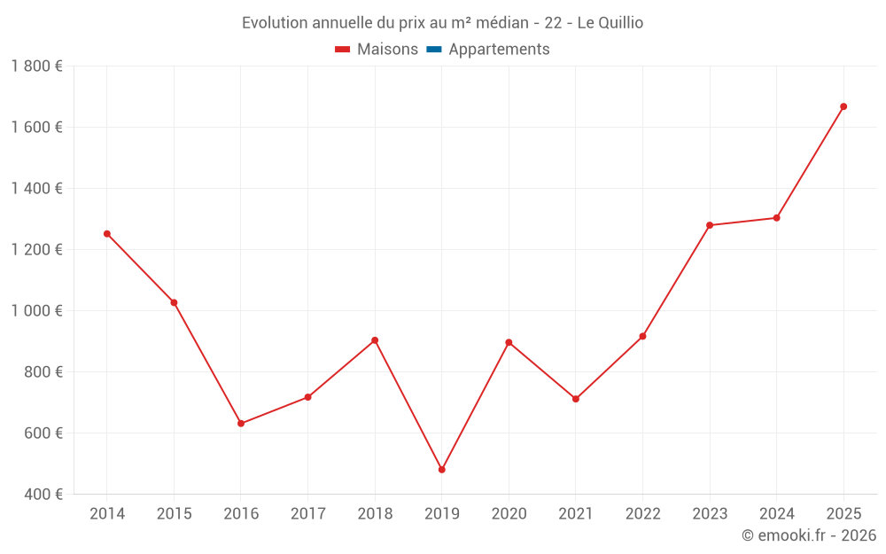 Evolution annuelle du prix au m² médian - 22 - Le Quillio
