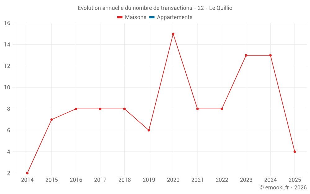 Evolution annuelle du nombre de transactions - 22 - Le Quillio