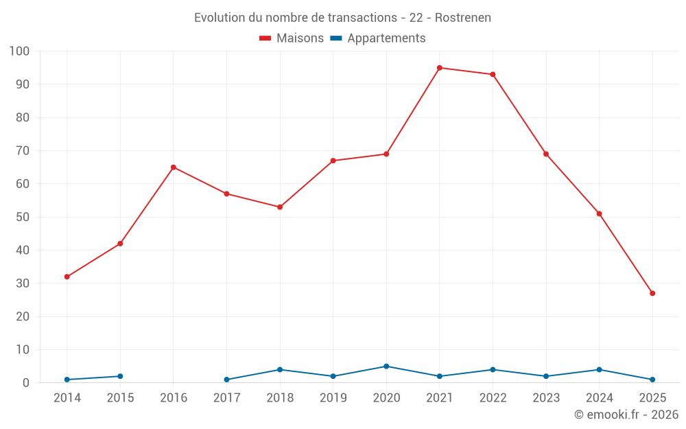 Evolution du nombre de transactions - 22 - Rostrenen