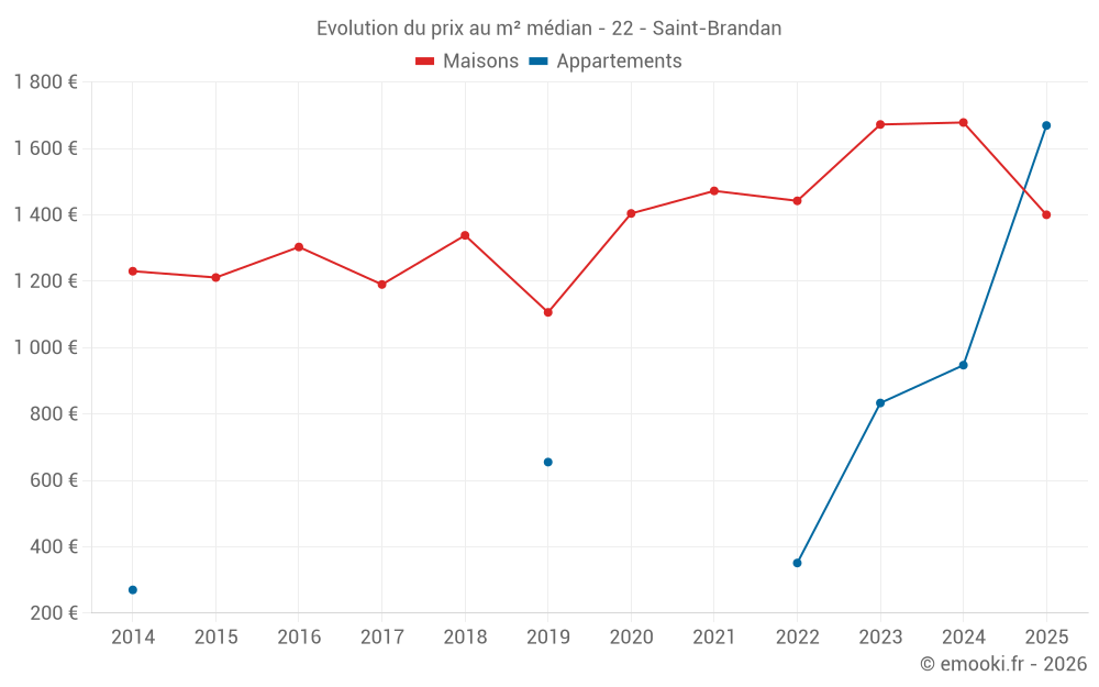 Evolution du prix au m² médian - 22 - Saint-Brandan