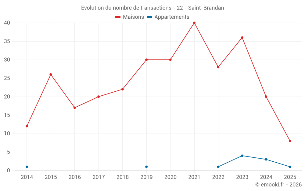 Evolution du nombre de transactions - 22 - Saint-Brandan