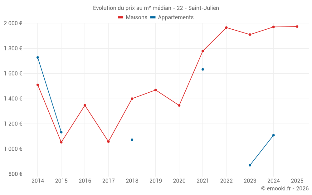 Evolution du prix au m² médian - 22 - Saint-Julien
