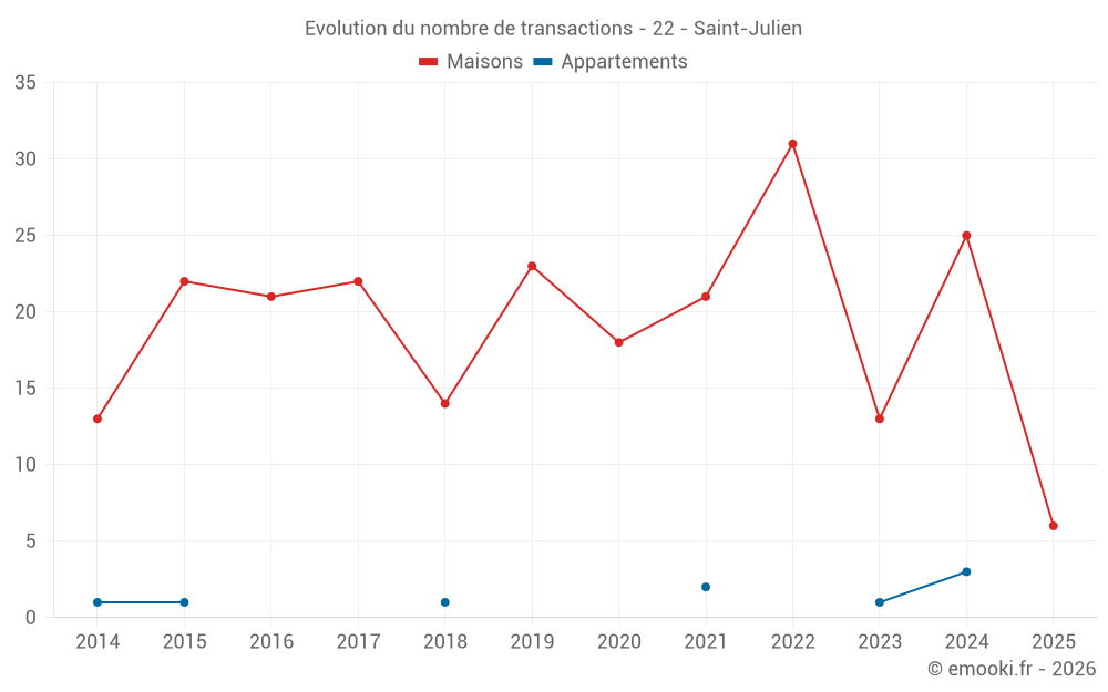 Evolution du nombre de transactions - 22 - Saint-Julien