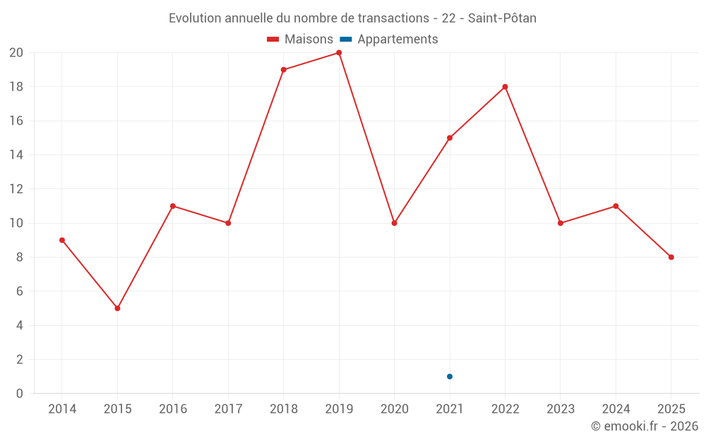 Evolution annuelle du nombre de transactions - 22 - Saint-Pôtan