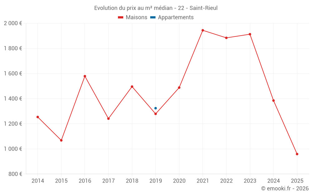 Evolution du prix au m² médian - 22 - Saint-Rieul