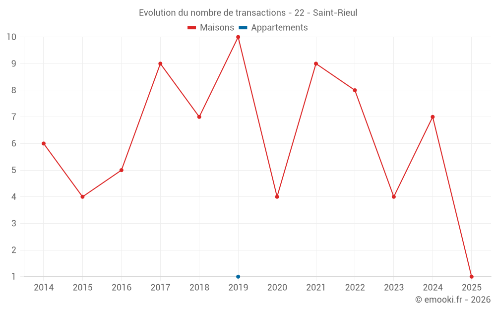 Evolution du nombre de transactions - 22 - Saint-Rieul