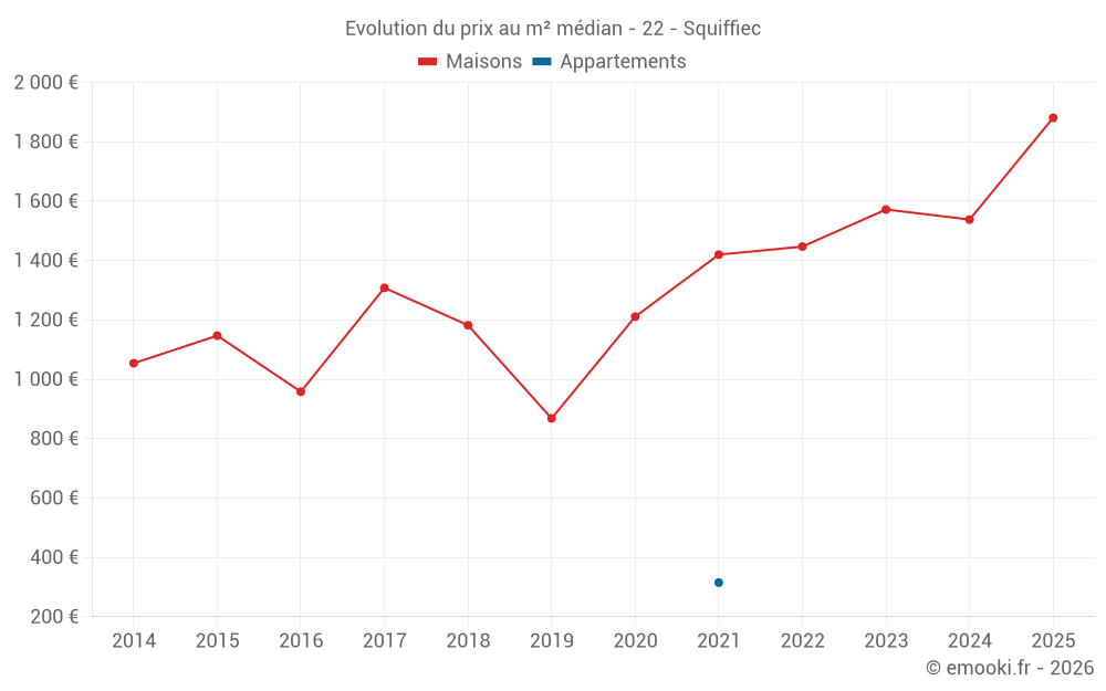 Evolution du prix au m² médian - 22 - Squiffiec