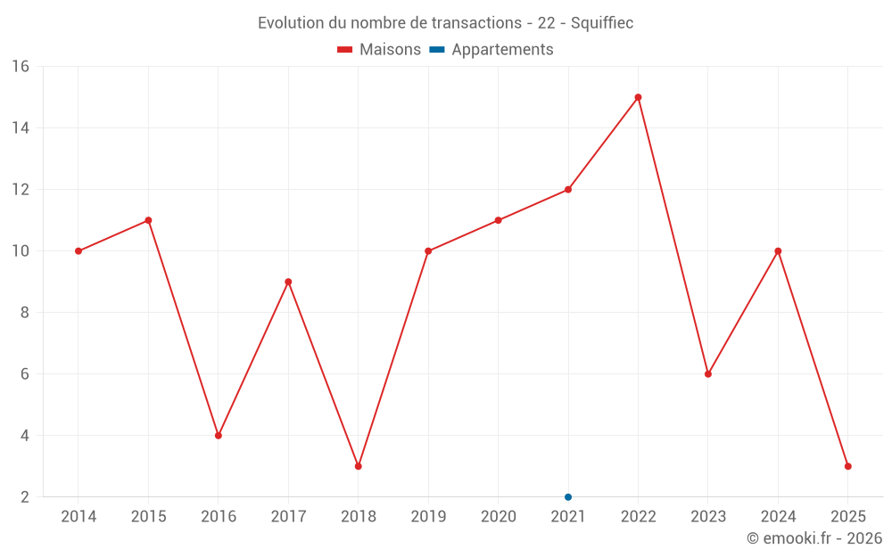 Evolution du nombre de transactions - 22 - Squiffiec
