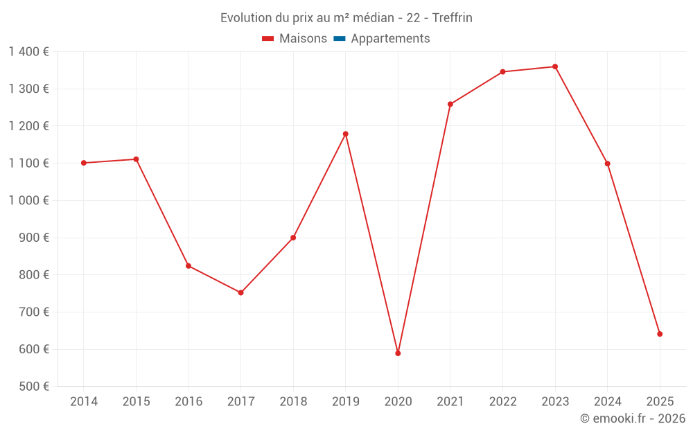 Evolution du prix au m² médian - 22 - Treffrin
