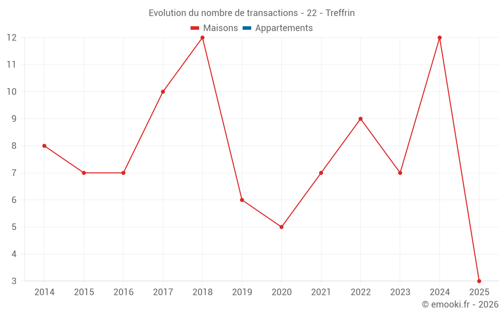 Evolution du nombre de transactions - 22 - Treffrin