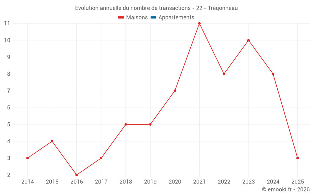 Evolution annuelle du nombre de transactions - 22 - Trégonneau