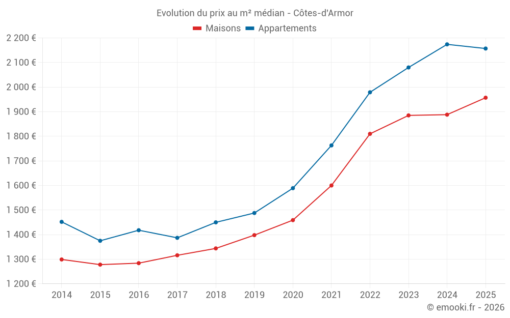 Evolution du prix au m² médian - Côtes-d'Armor