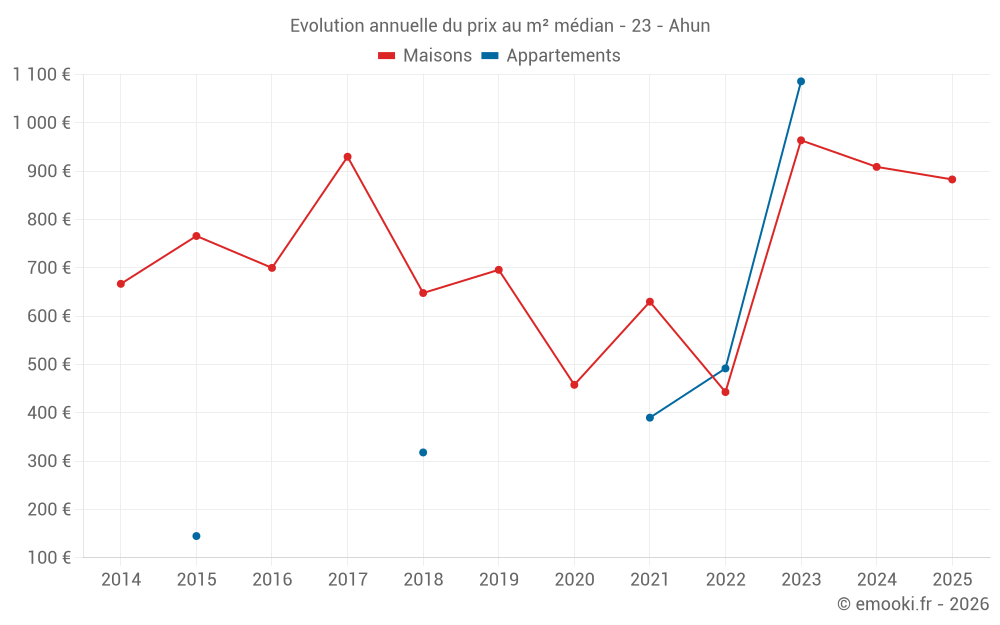 Evolution annuelle du prix au m² médian - 23 - Ahun