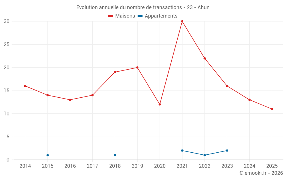 Evolution annuelle du nombre de transactions - 23 - Ahun