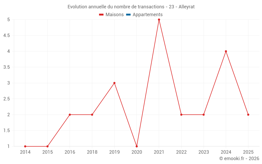 Evolution annuelle du nombre de transactions - 23 - Alleyrat