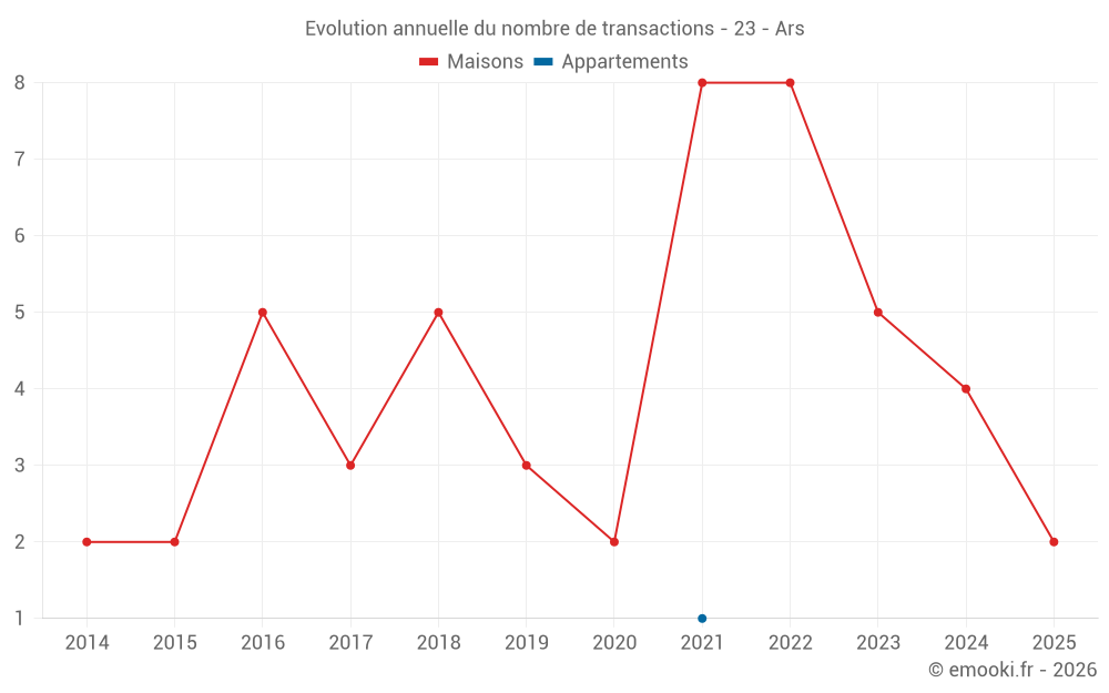 Evolution annuelle du nombre de transactions - 23 - Ars