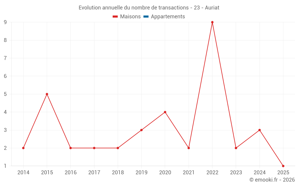 Evolution annuelle du nombre de transactions - 23 - Auriat