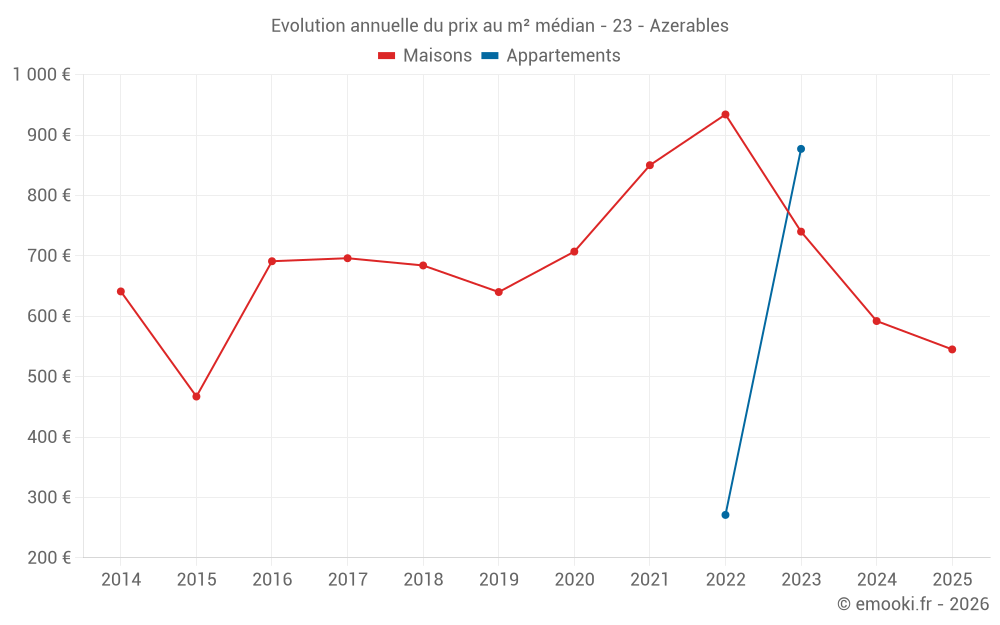 Evolution annuelle du prix au m² médian - 23 - Azerables