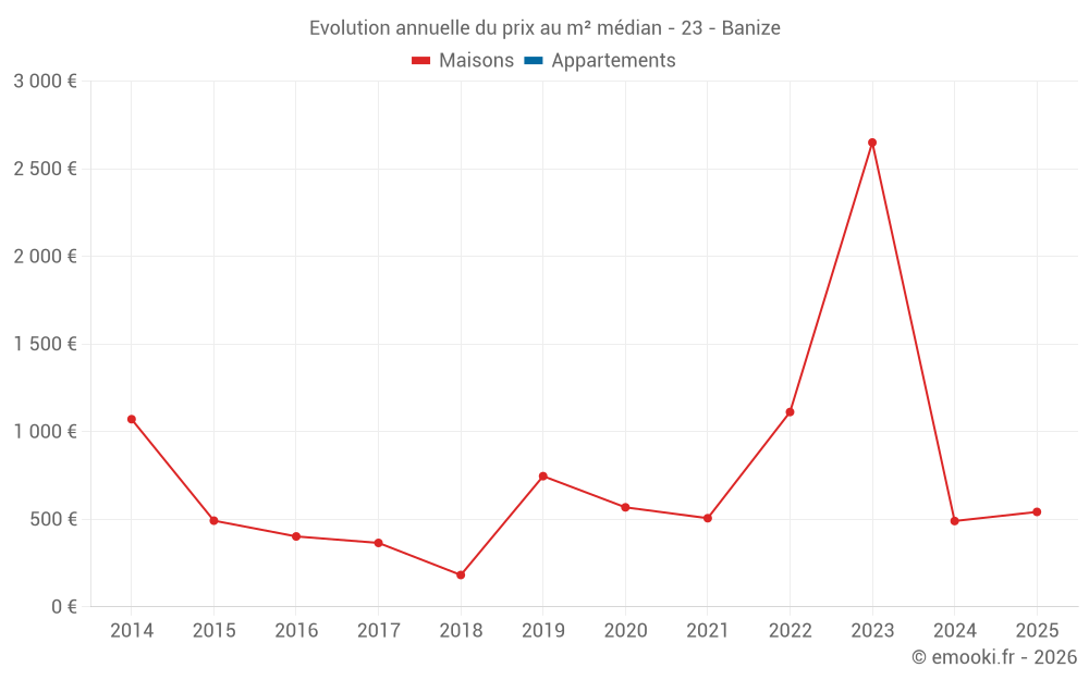 Evolution annuelle du prix au m² médian - 23 - Banize