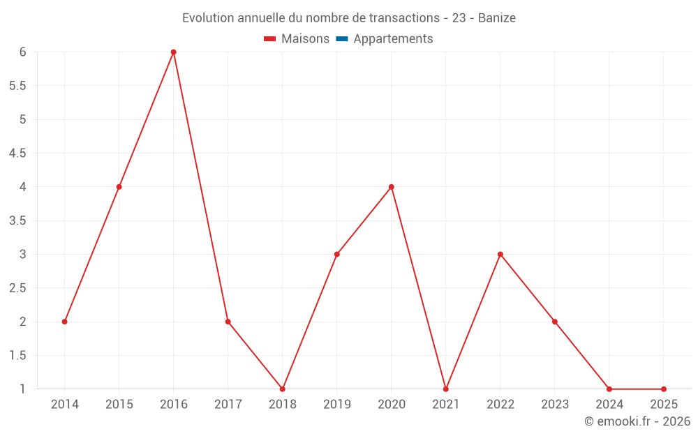 Evolution annuelle du nombre de transactions - 23 - Banize