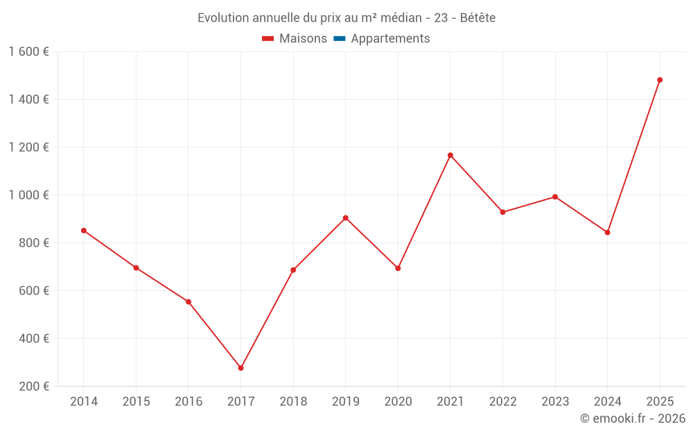 Evolution annuelle du prix au m² médian - 23 - Bétête