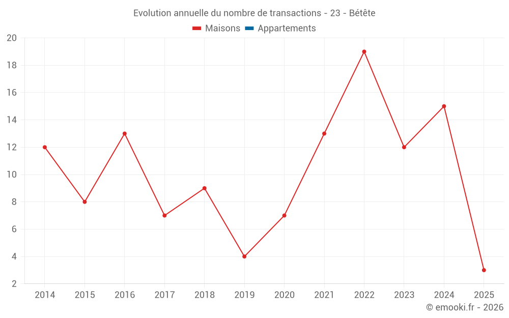 Evolution annuelle du nombre de transactions - 23 - Bétête