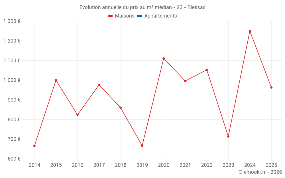 Evolution annuelle du prix au m² médian - 23 - Blessac