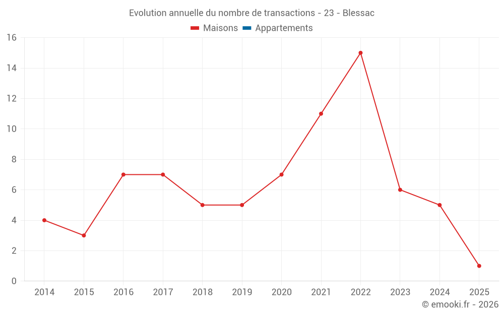 Evolution annuelle du nombre de transactions - 23 - Blessac