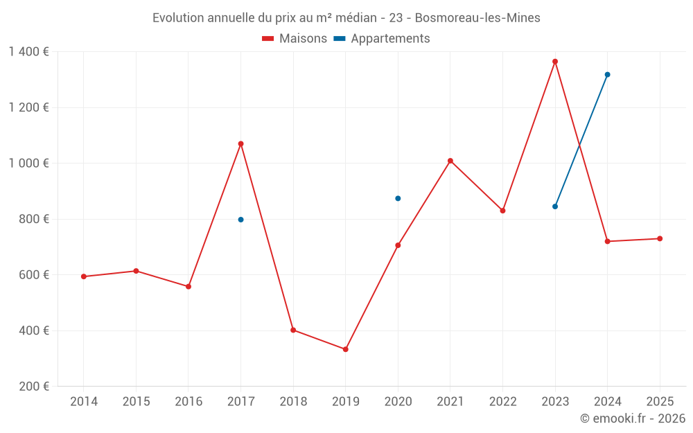 Evolution annuelle du prix au m² médian - 23 - Bosmoreau-les-Mines