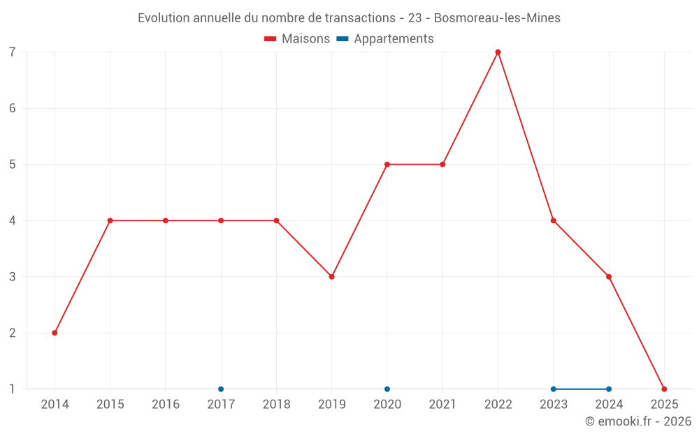 Evolution annuelle du nombre de transactions - 23 - Bosmoreau-les-Mines