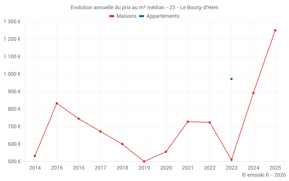 Evolution annuelle du prix au m² médian - 23 - Le Bourg-d'Hem
