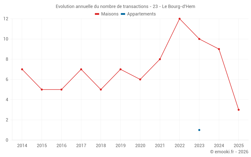Evolution annuelle du nombre de transactions - 23 - Le Bourg-d'Hem
