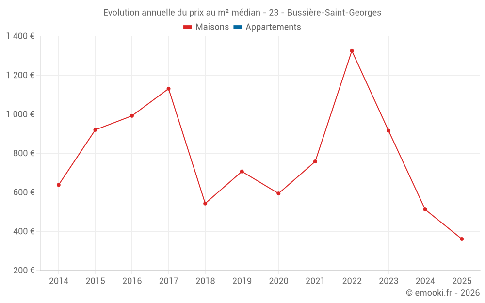 Evolution annuelle du prix au m² médian - 23 - Bussière-Saint-Georges