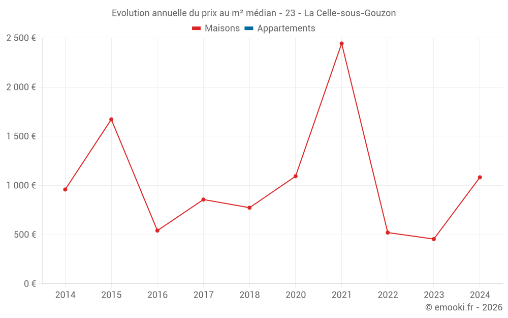 Evolution annuelle du prix au m² médian - 23 - La Celle-sous-Gouzon