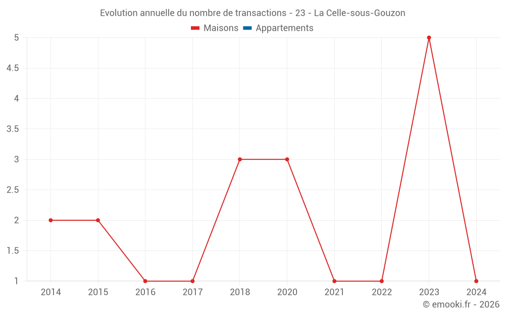 Evolution annuelle du nombre de transactions - 23 - La Celle-sous-Gouzon