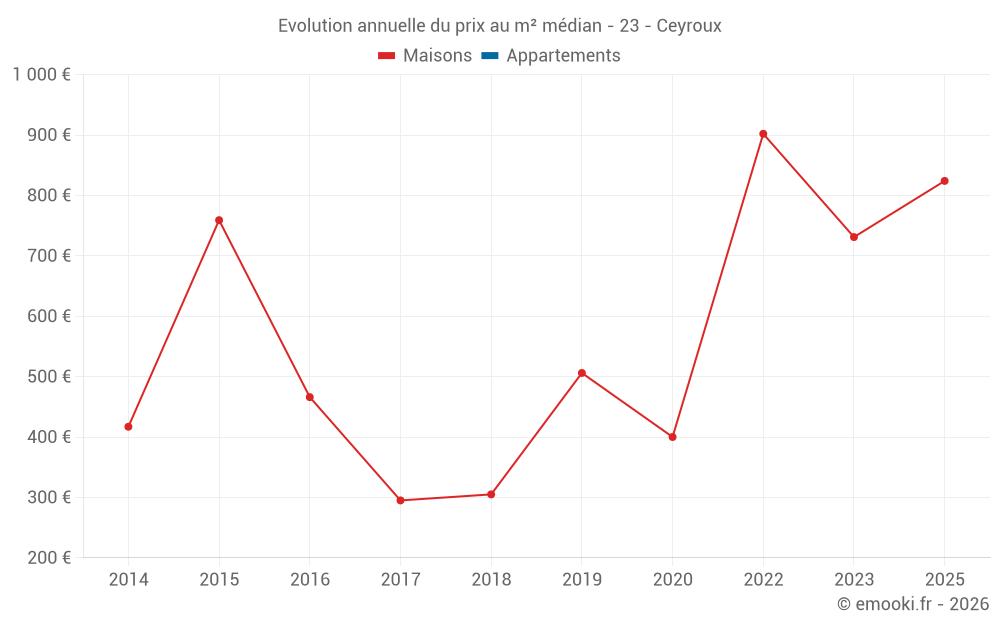 Evolution annuelle du prix au m² médian - 23 - Ceyroux