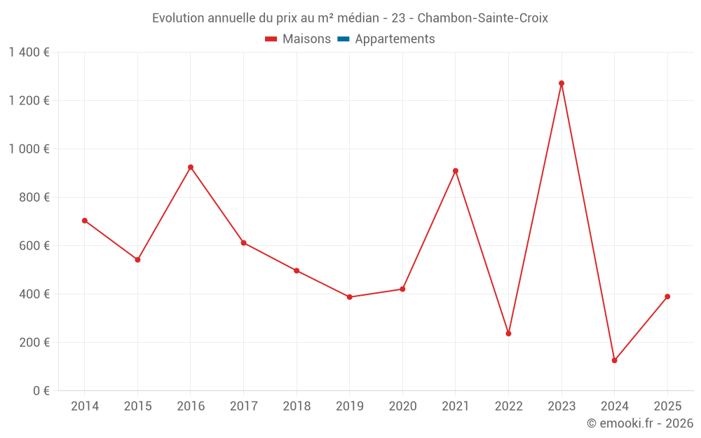 Evolution annuelle du prix au m² médian - 23 - Chambon-Sainte-Croix