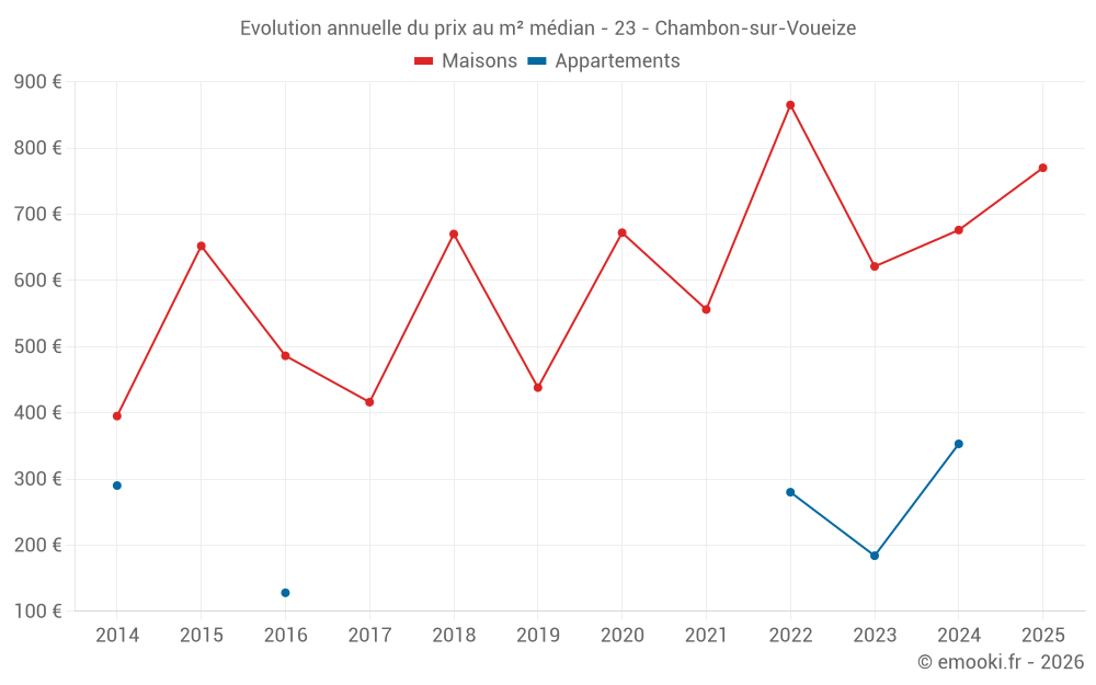 Evolution annuelle du prix au m² médian - 23 - Chambon-sur-Voueize