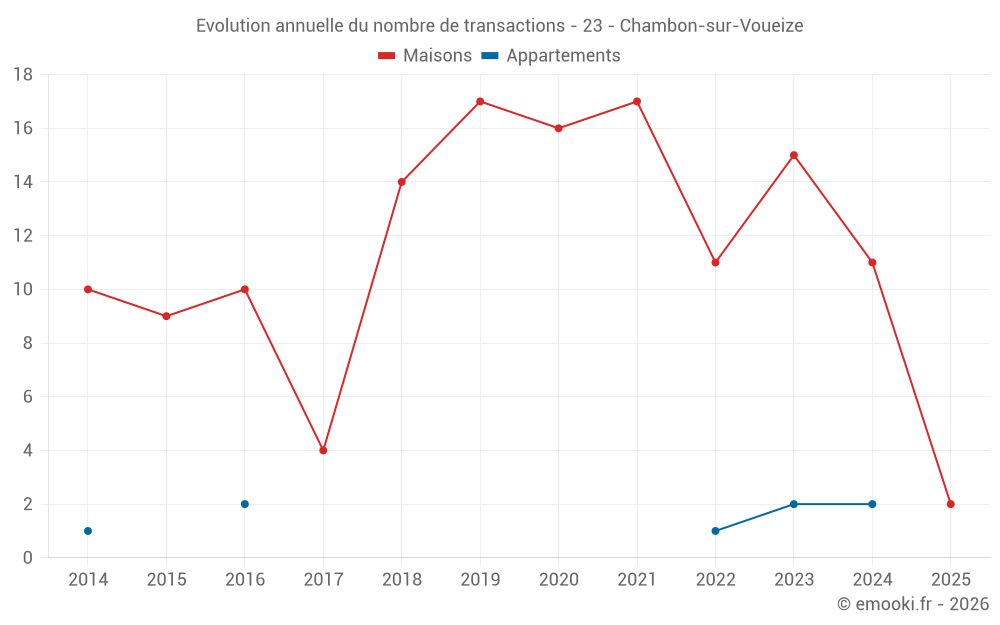 Evolution annuelle du nombre de transactions - 23 - Chambon-sur-Voueize